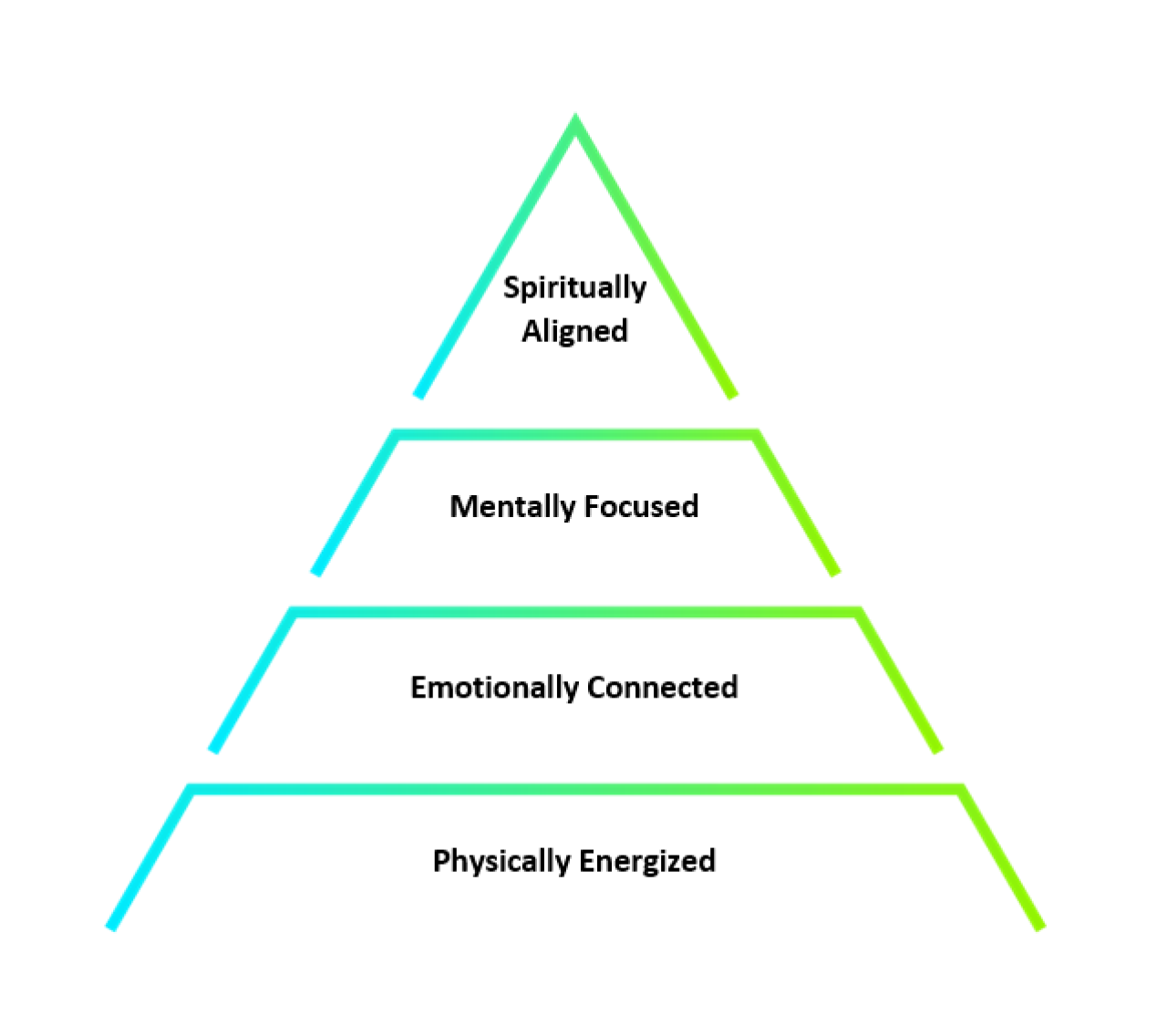 Energy Pyramid